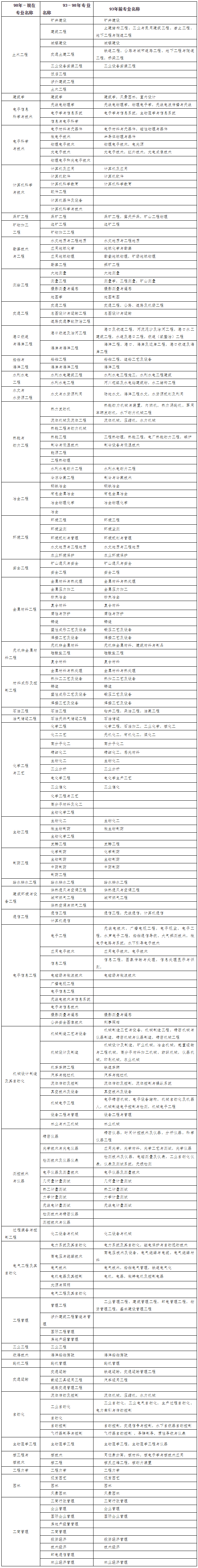 一級建造師注冊專業(yè)對照表（本科）