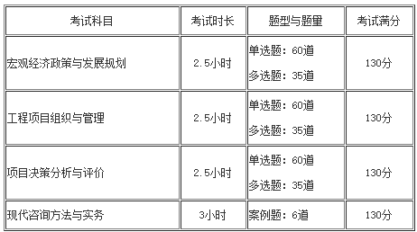 咨詢工程師考試題量、題型及分數(shù)