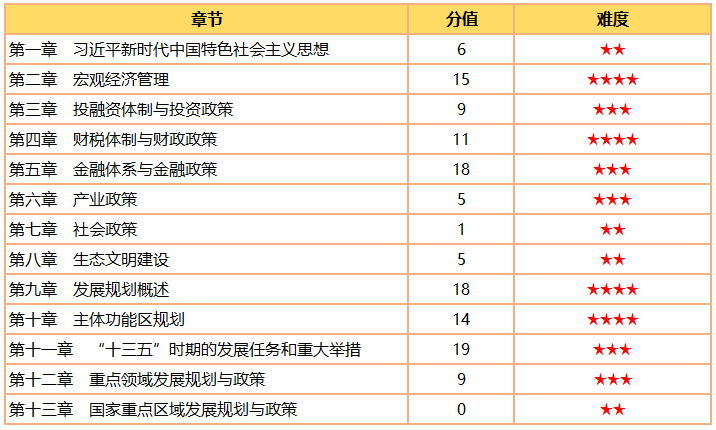 咨詢工程師《政策與規(guī)劃》分值