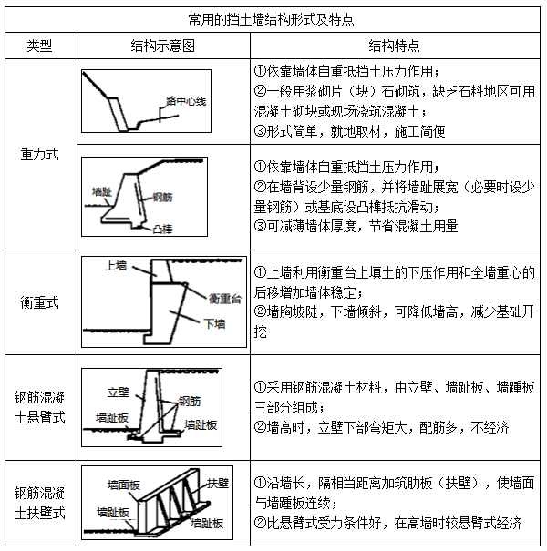 二建市政實(shí)務(wù)考點(diǎn)10