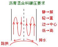 二建市政實務(wù)考點23