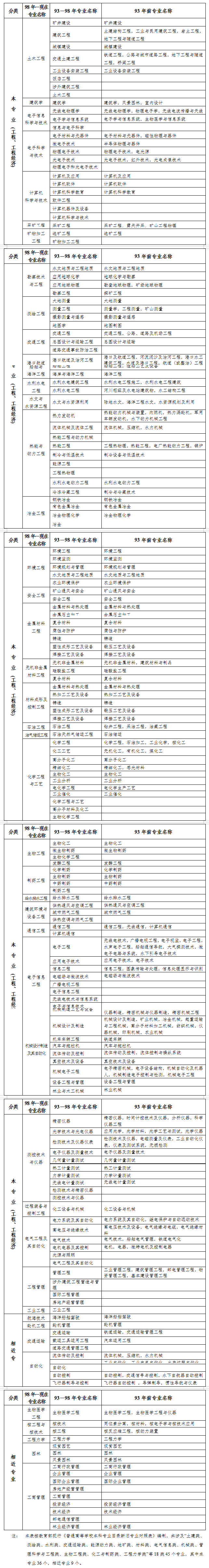 二建專業(yè)對(duì)照表