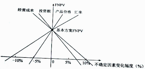 2018年一級建造師《工程經(jīng)濟(jì)》試題及答案解析免費(fèi)下載