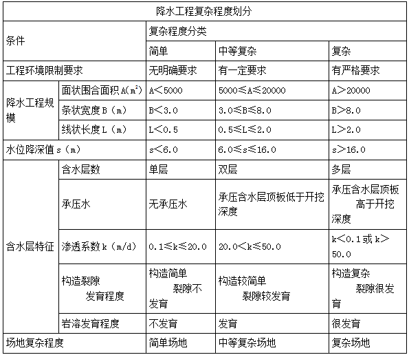 二建市政實務(wù)考點73