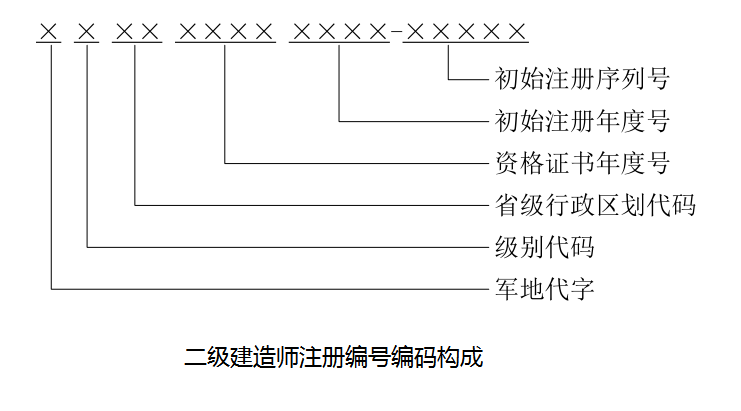 二級建造師注冊證書電子證照注冊編號