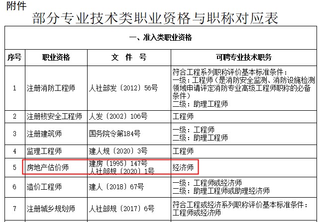 房地產估價師對應職稱為經濟師