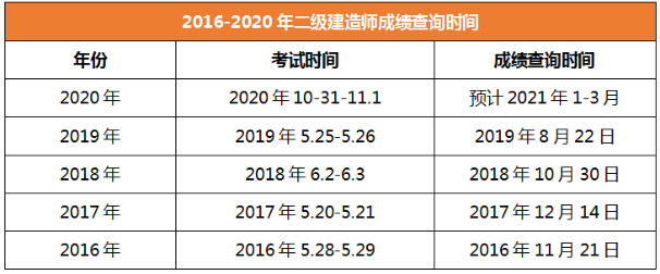 2020年二級(jí)建造師成績查詢時(shí)間寧夏