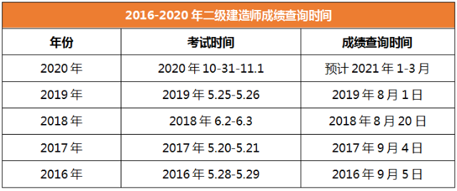 2020年二級建造師成績查詢時間廣西