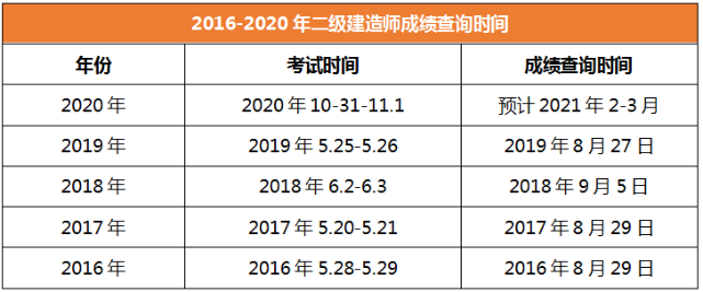 2020年二級建造師成績查詢時間甘肅