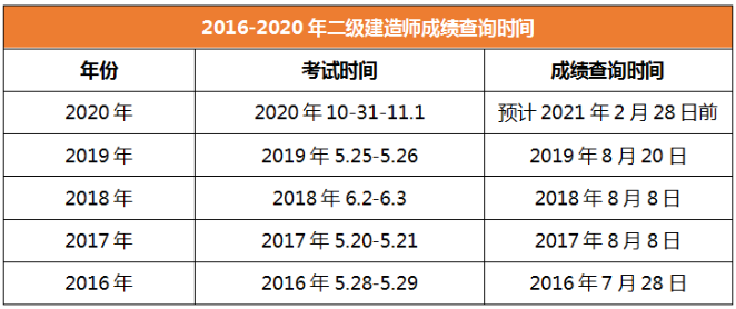 2020年二級(jí)建造師成績(jī)查詢(xún)時(shí)間安徽