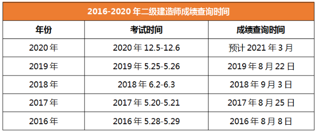 2020年二級(jí)建造師成績(jī)查詢時(shí)間河北