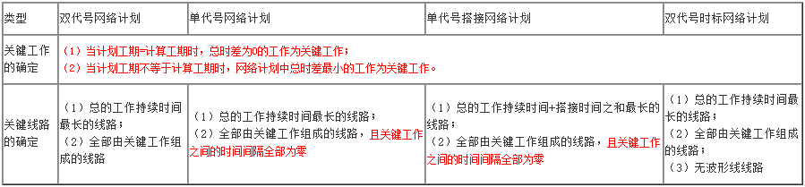 一級(jí)建造師項(xiàng)目管理知識(shí)點(diǎn)