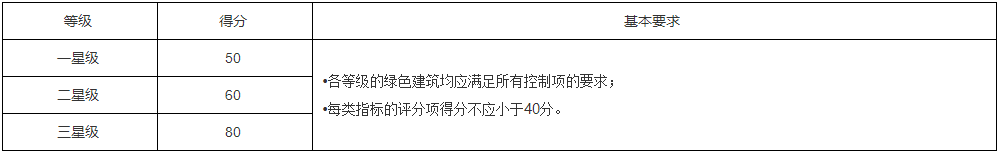 一級建造師建筑工程知識點