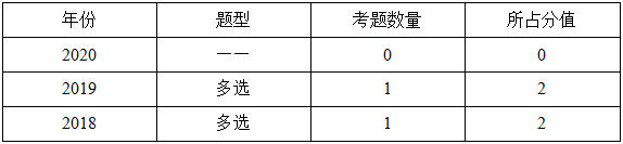 一級(jí)建造師分值