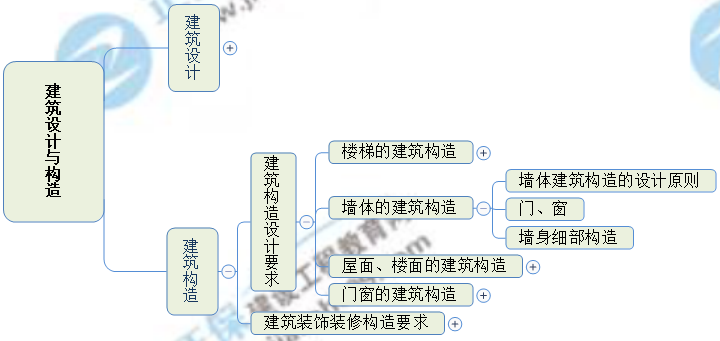 一級(jí)建造師思維導(dǎo)圖