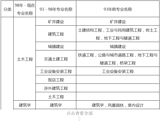 一級建造師報(bào)名考試專業(yè)要求