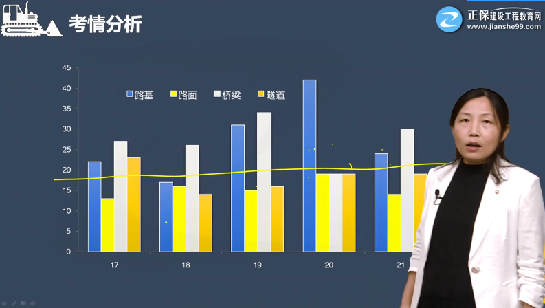 一建公路零基礎(chǔ)課程考情分析