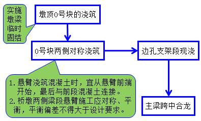 一級建造師知識點