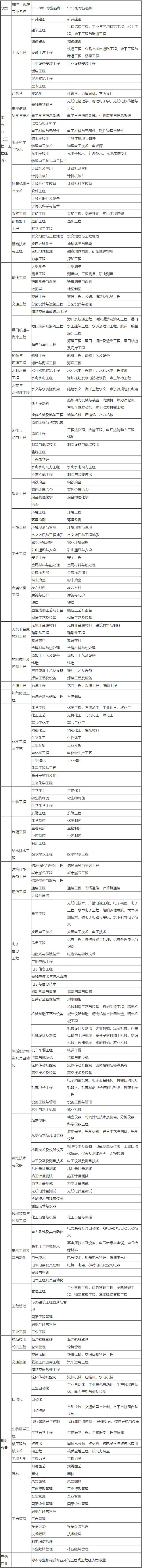 一建專(zhuān)業(yè)對(duì)照表