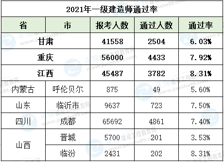 一級(jí)建造師成績(jī)