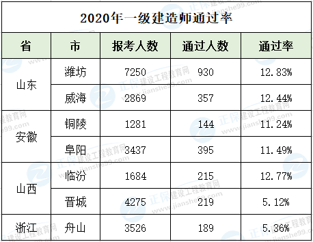 2020一級(jí)建造師通過率