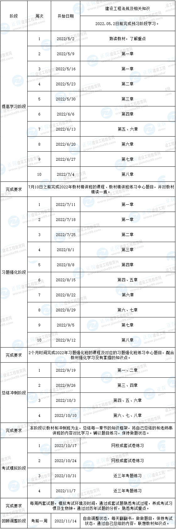 一建法規(guī)預習計劃