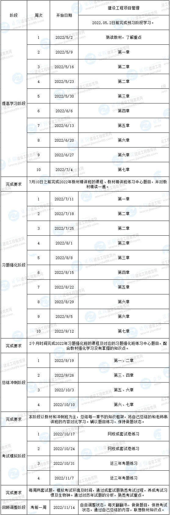 一建管理預(yù)習(xí)計劃