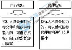 一建核心知識點