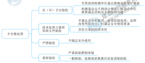 一級建造師知識點