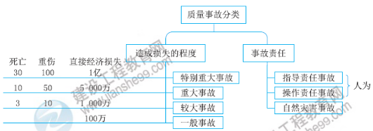 一級建造師知識點