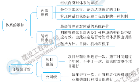 一級(jí)建造師知識(shí)點(diǎn)