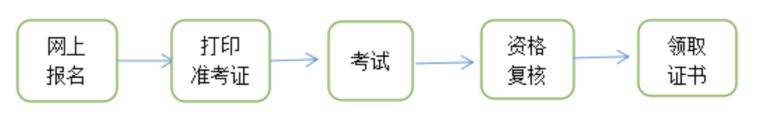 監(jiān)理工程師考試流程