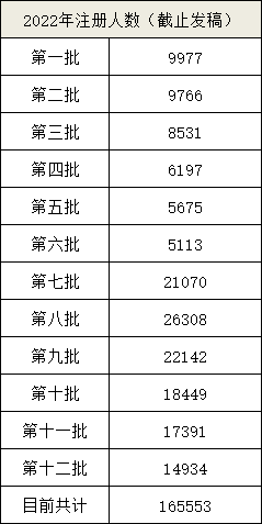 2022年一級建造師注冊人數(shù)（截止發(fā)稿）