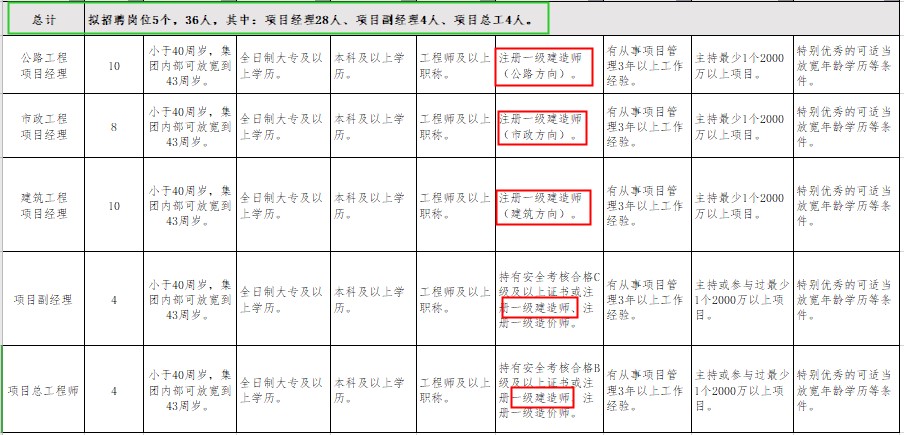 某公司招聘需求