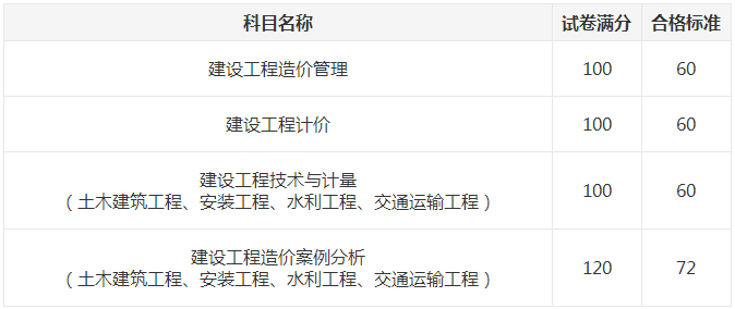 一級造價師成績合格標準