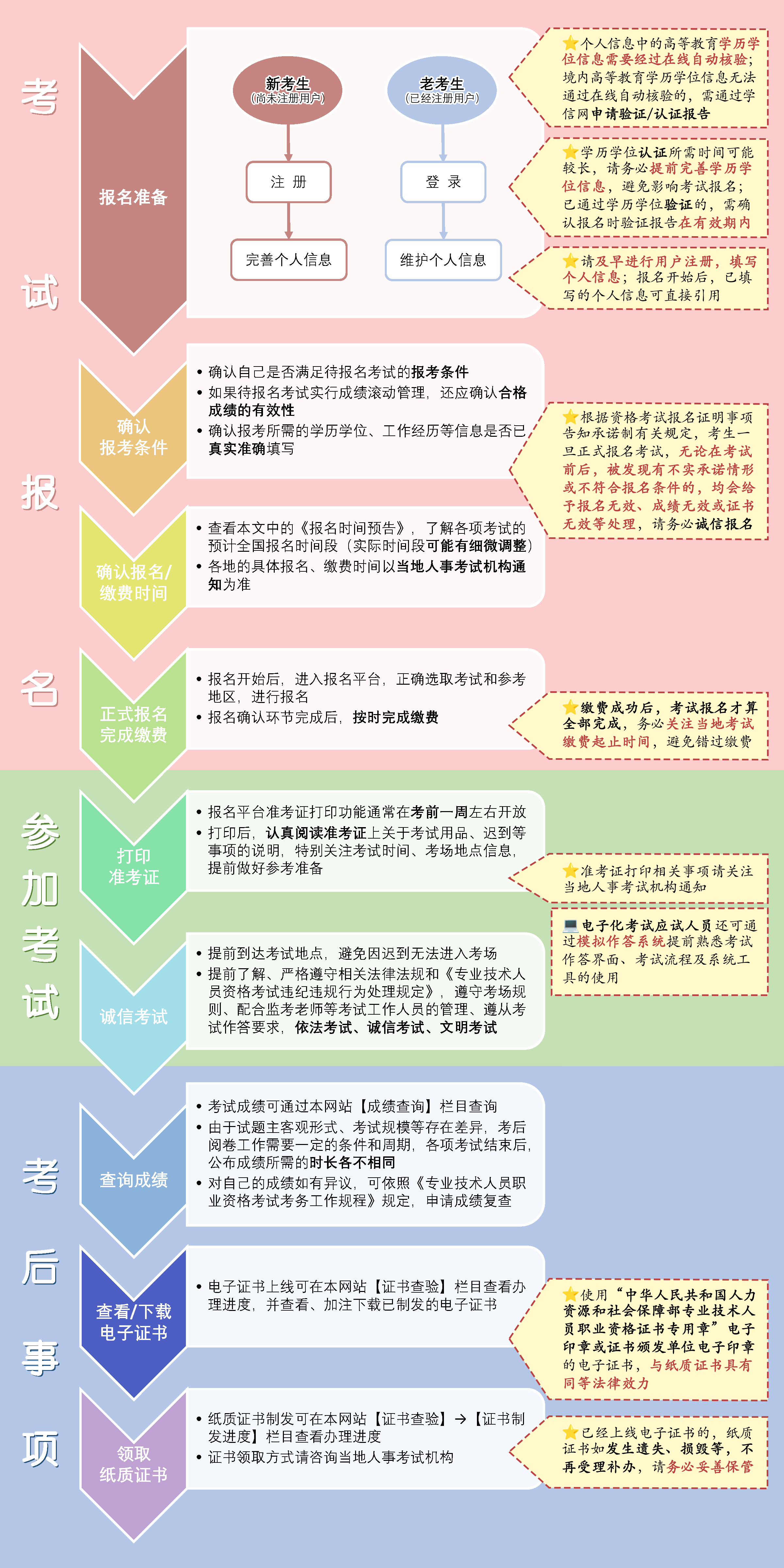 了解專業(yè)技術(shù)人員職業(yè)資格考試一般流程