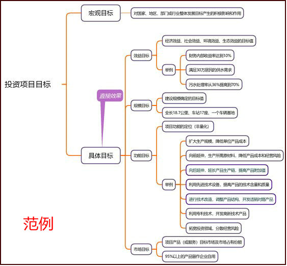 投資項(xiàng)目目標(biāo)