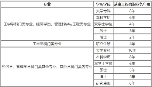 咨詢工程師報(bào)名條件一覽表