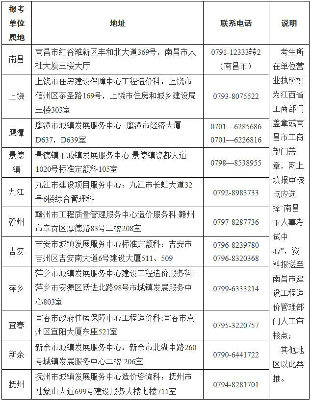 江西省一級造價(jià)工程師土建、安裝專業(yè)報(bào)考資格送審地址及聯(lián)系電話表