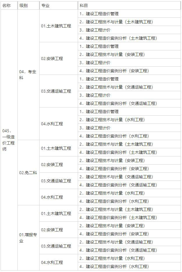 一級造價工程師職業(yè)資格考試代碼及名稱表