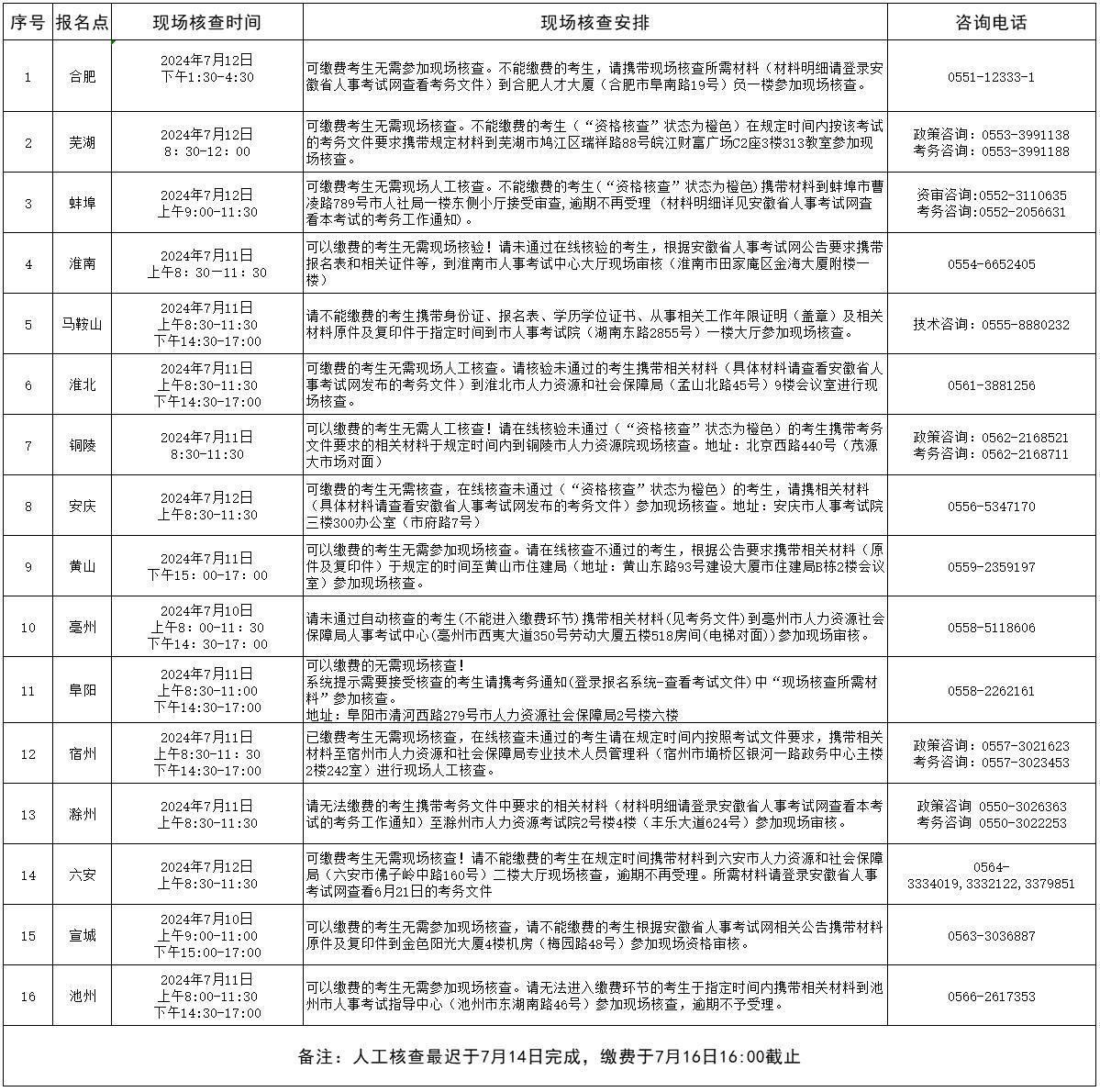 2024年度一級造價師職業(yè)資格考試安徽考區(qū)現(xiàn)場人工核查安排